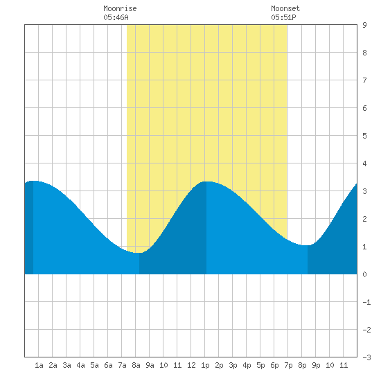 Northwest Channel tide chart for Sunday, October 19, 2025