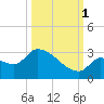Northwest Channel tide chart for Wednesday, October 1, 2025