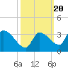 Northwest Channel tide chart for Monday, October 20, 2025