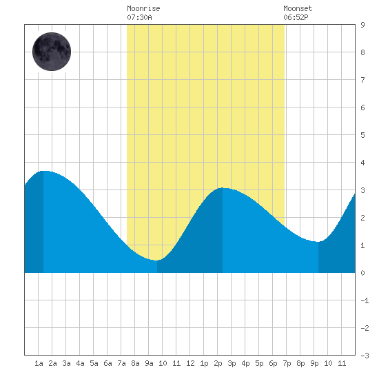 Northwest Channel tide chart for Tuesday, October 21, 2025
