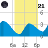 Northwest Channel tide chart for Tuesday, October 21, 2025