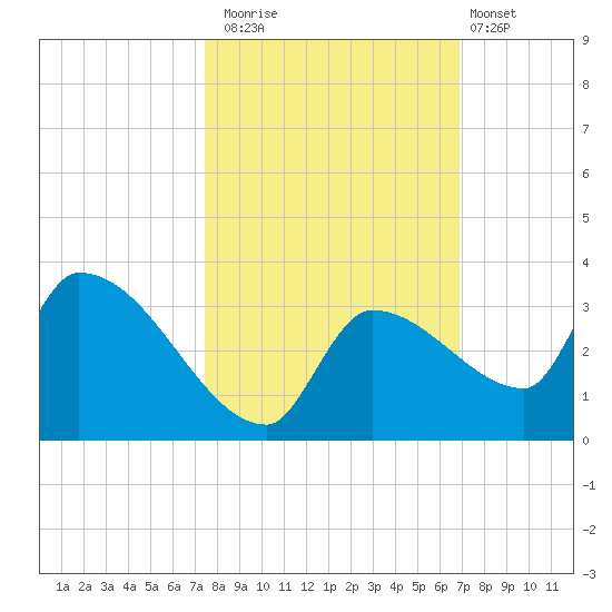 Northwest Channel tide chart for Wednesday, October 22, 2025