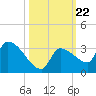 Northwest Channel tide chart for Wednesday, October 22, 2025