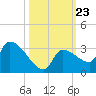 Northwest Channel tide chart for Thursday, October 23, 2025