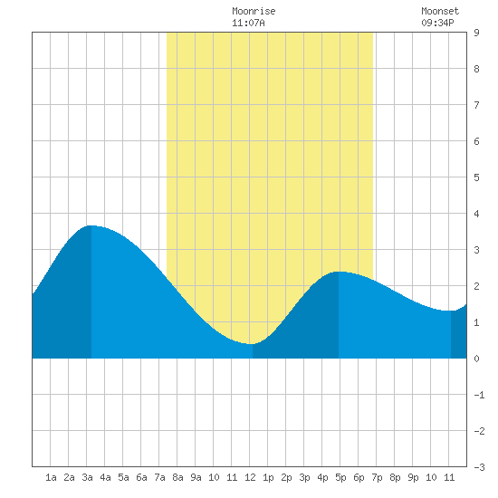 Northwest Channel tide chart for Saturday, October 25, 2025