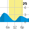 Northwest Channel tide chart for Saturday, October 25, 2025