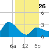 Northwest Channel tide chart for Sunday, October 26, 2025