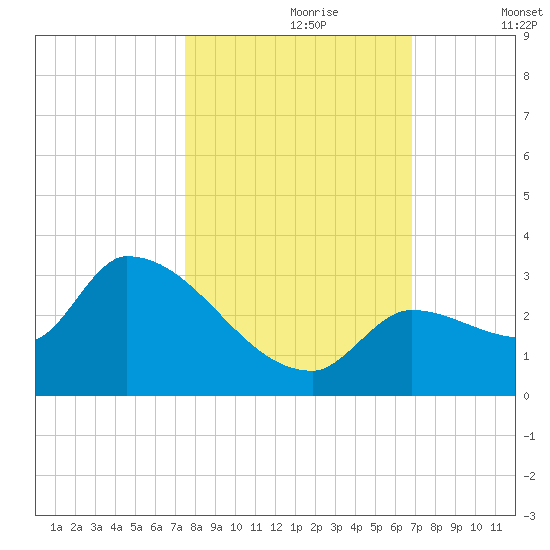 Northwest Channel tide chart for Monday, October 27, 2025