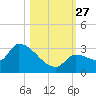 Northwest Channel tide chart for Monday, October 27, 2025