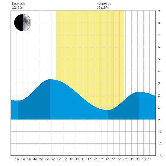 Northwest Channel tide chart for Wednesday, October 29, 2025