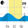 Northwest Channel tide chart for Wednesday, October 29, 2025