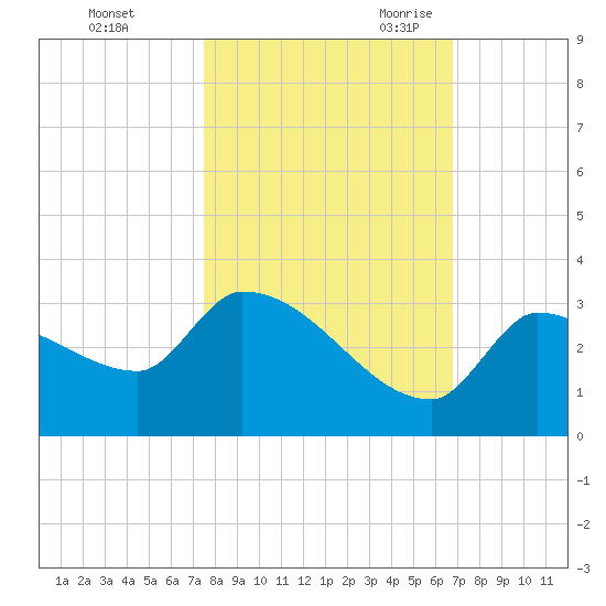 Northwest Channel tide chart for Friday, October 31, 2025