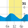 Northwest Channel tide chart for Friday, October 31, 2025