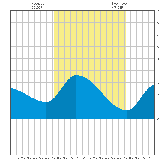 Northwest Channel tide chart for Friday, October 3, 2025