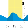 Northwest Channel tide chart for Friday, October 3, 2025