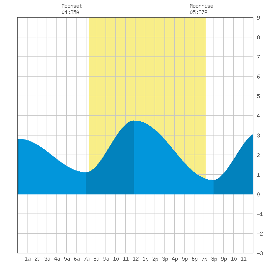 Northwest Channel tide chart for Saturday, October 4, 2025