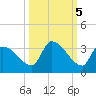 Northwest Channel tide chart for Sunday, October 5, 2025