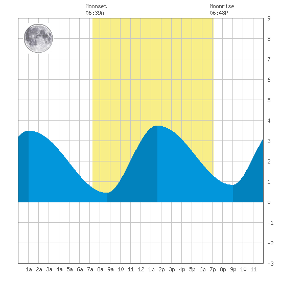 Northwest Channel tide chart for Monday, October 6, 2025