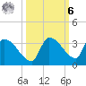 Northwest Channel tide chart for Monday, October 6, 2025