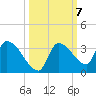 Northwest Channel tide chart for Tuesday, October 7, 2025
