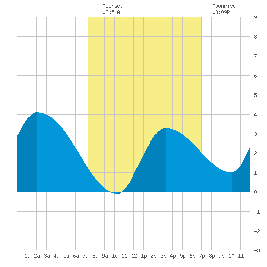 Northwest Channel tide chart for Wednesday, October 8, 2025