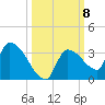 Northwest Channel tide chart for Wednesday, October 8, 2025