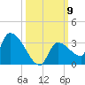 Northwest Channel tide chart for Thursday, October 9, 2025