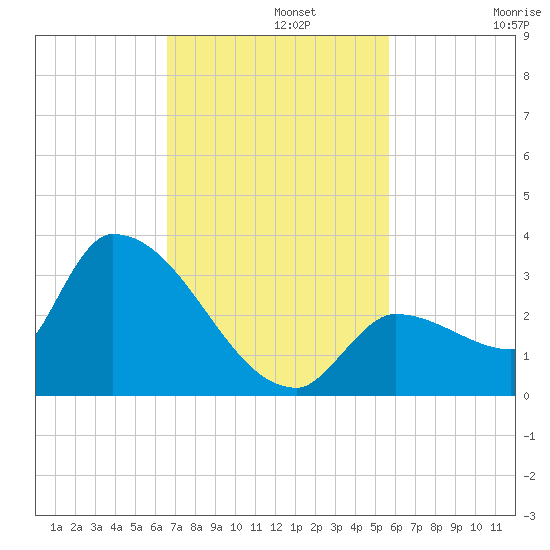 Northwest Channel tide chart for Monday, November 10, 2025