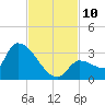 Northwest Channel tide chart for Monday, November 10, 2025