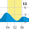 Northwest Channel tide chart for Tuesday, November 11, 2025
