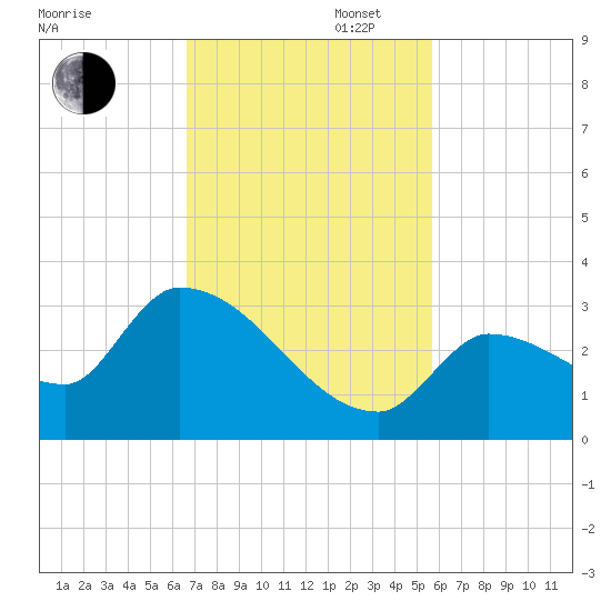 Northwest Channel tide chart for Wednesday, November 12, 2025