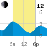 Northwest Channel tide chart for Wednesday, November 12, 2025