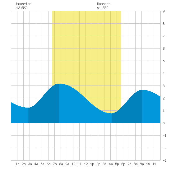 Northwest Channel tide chart for Thursday, November 13, 2025
