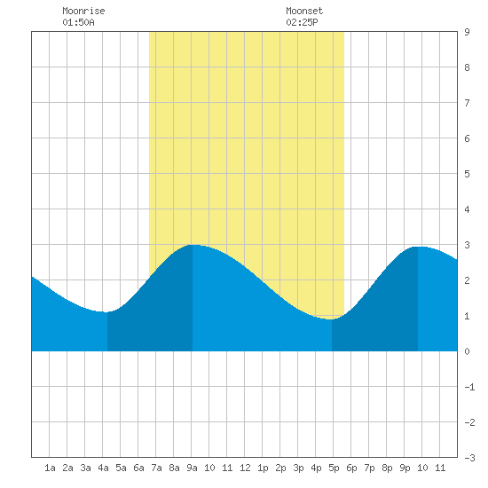 Northwest Channel tide chart for Friday, November 14, 2025