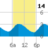 Northwest Channel tide chart for Friday, November 14, 2025