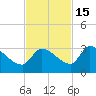 Northwest Channel tide chart for Saturday, November 15, 2025