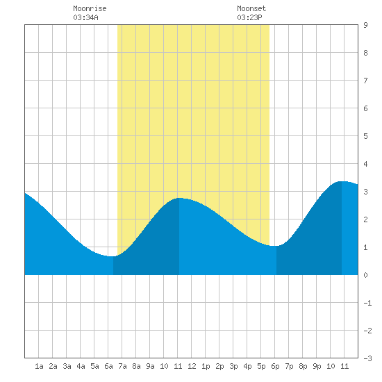 Northwest Channel tide chart for Sunday, November 16, 2025