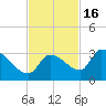 Northwest Channel tide chart for Sunday, November 16, 2025