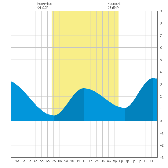 Northwest Channel tide chart for Monday, November 17, 2025