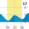 Northwest Channel tide chart for Monday, November 17, 2025