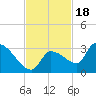 Northwest Channel tide chart for Tuesday, November 18, 2025