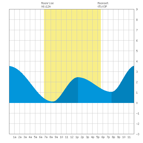 Northwest Channel tide chart for Wednesday, November 19, 2025