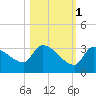 Northwest Channel tide chart for Saturday, November 1, 2025