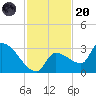 Northwest Channel tide chart for Thursday, November 20, 2025
