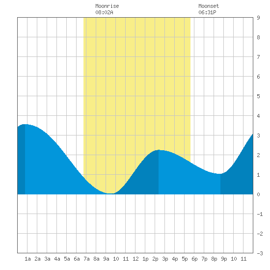 Northwest Channel tide chart for Friday, November 21, 2025