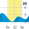 Northwest Channel tide chart for Saturday, November 22, 2025