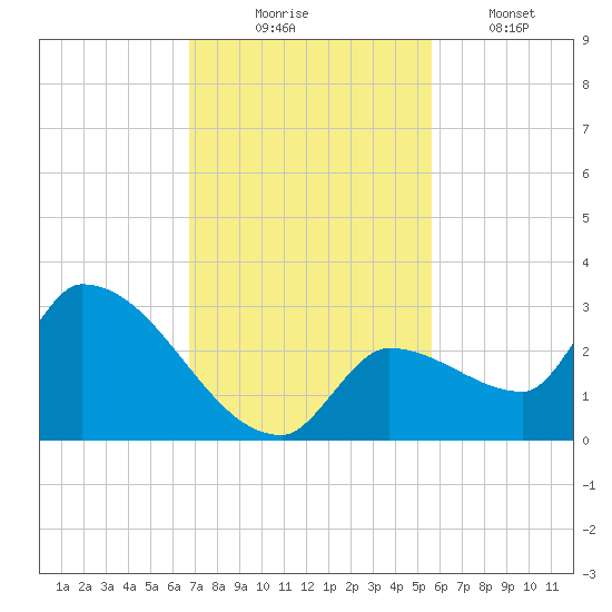 Northwest Channel tide chart for Sunday, November 23, 2025