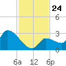 Northwest Channel tide chart for Monday, November 24, 2025