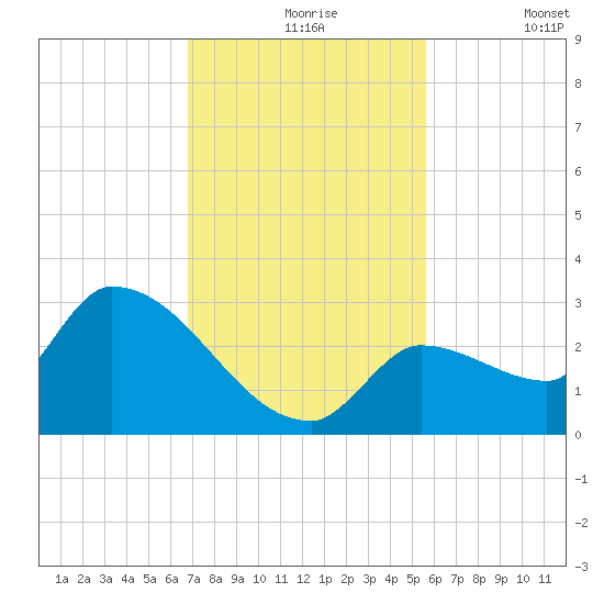 Northwest Channel tide chart for Tuesday, November 25, 2025