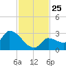 Northwest Channel tide chart for Tuesday, November 25, 2025
